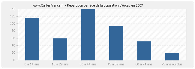 Répartition par âge de la population d'Arçay en 2007
