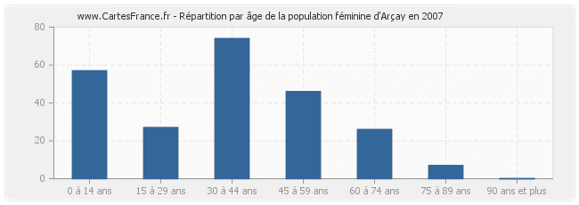 Répartition par âge de la population féminine d'Arçay en 2007