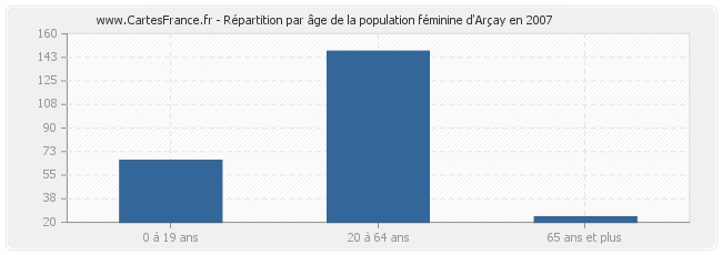 Répartition par âge de la population féminine d'Arçay en 2007