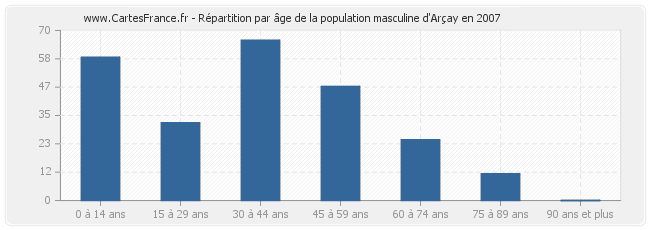 Répartition par âge de la population masculine d'Arçay en 2007