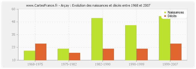 Arçay : Evolution des naissances et décès entre 1968 et 2007