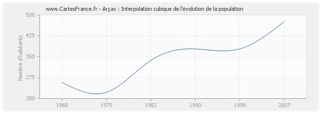 Arçay : Interpolation cubique de l'évolution de la population