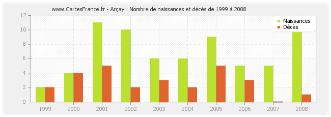 Arçay : Nombre de naissances et décès de 1999 à 2008