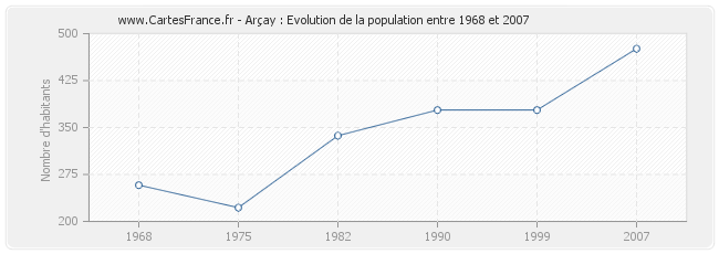 Population Arçay