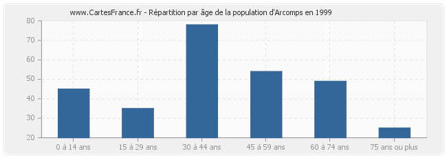 Répartition par âge de la population d'Arcomps en 1999