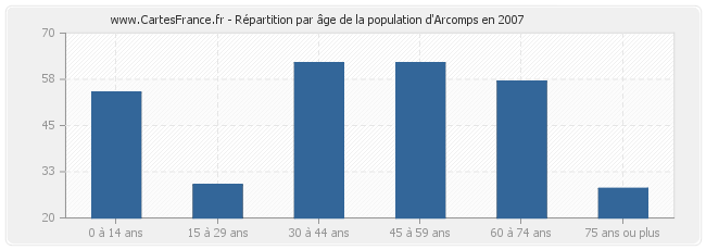 Répartition par âge de la population d'Arcomps en 2007