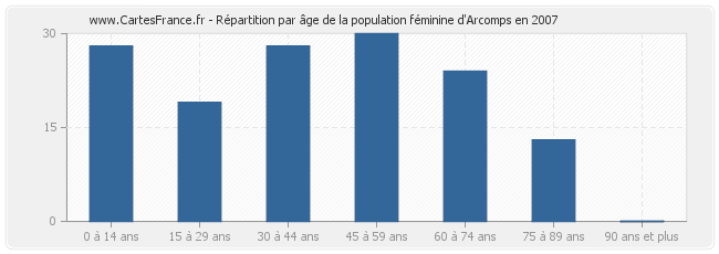Répartition par âge de la population féminine d'Arcomps en 2007