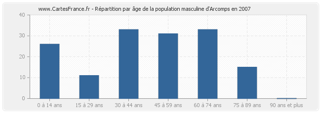 Répartition par âge de la population masculine d'Arcomps en 2007