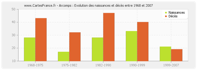 Arcomps : Evolution des naissances et décès entre 1968 et 2007
