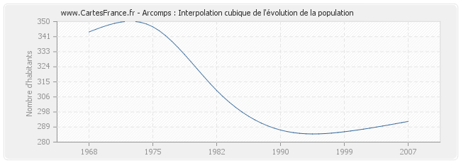 Arcomps : Interpolation cubique de l'évolution de la population