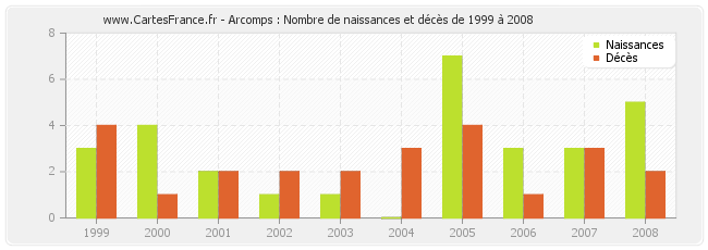 Arcomps : Nombre de naissances et décès de 1999 à 2008