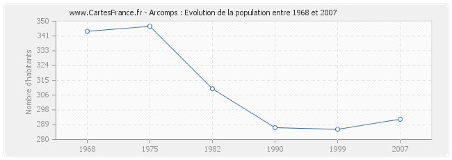 Population Arcomps