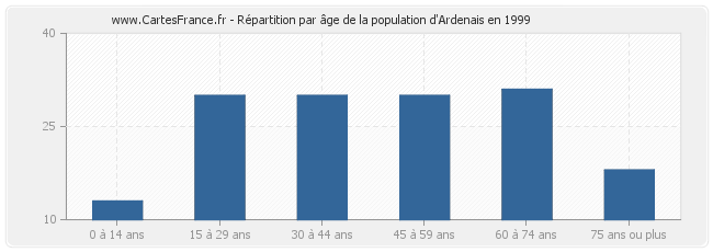 Répartition par âge de la population d'Ardenais en 1999