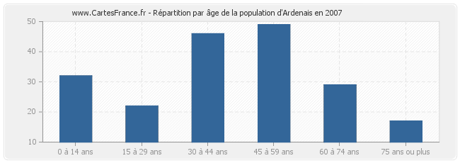 Répartition par âge de la population d'Ardenais en 2007