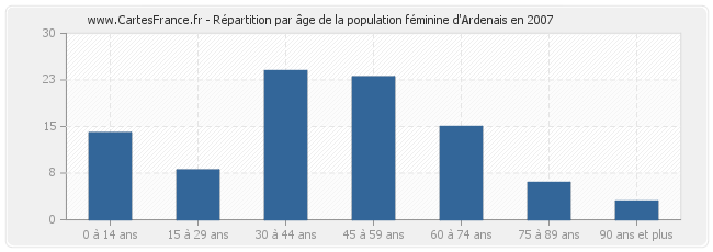 Répartition par âge de la population féminine d'Ardenais en 2007