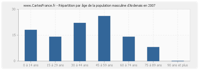 Répartition par âge de la population masculine d'Ardenais en 2007
