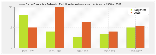 Ardenais : Evolution des naissances et décès entre 1968 et 2007