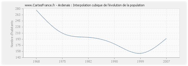 Ardenais : Interpolation cubique de l'évolution de la population