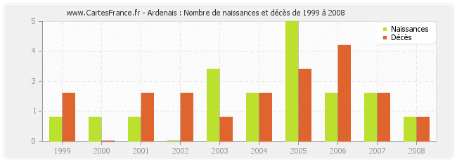 Ardenais : Nombre de naissances et décès de 1999 à 2008