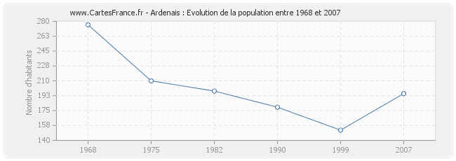 Population Ardenais