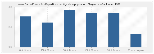Répartition par âge de la population d'Argent-sur-Sauldre en 1999