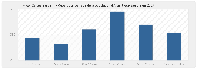 Répartition par âge de la population d'Argent-sur-Sauldre en 2007
