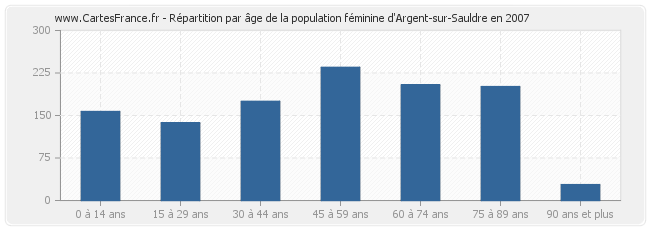 Répartition par âge de la population féminine d'Argent-sur-Sauldre en 2007