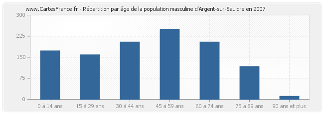 Répartition par âge de la population masculine d'Argent-sur-Sauldre en 2007