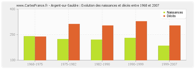 Argent-sur-Sauldre : Evolution des naissances et décès entre 1968 et 2007