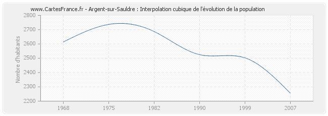 Argent-sur-Sauldre : Interpolation cubique de l'évolution de la population