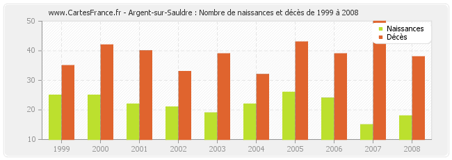Argent-sur-Sauldre : Nombre de naissances et décès de 1999 à 2008