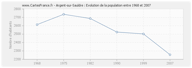 Population Argent-sur-Sauldre