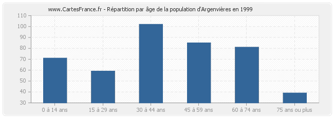 Répartition par âge de la population d'Argenvières en 1999