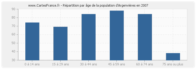 Répartition par âge de la population d'Argenvières en 2007