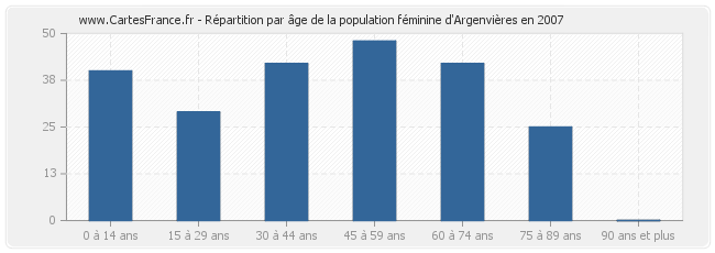 Répartition par âge de la population féminine d'Argenvières en 2007