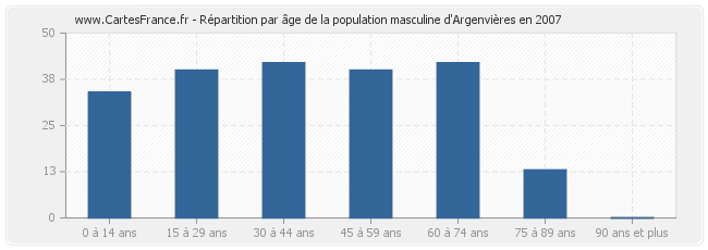 Répartition par âge de la population masculine d'Argenvières en 2007