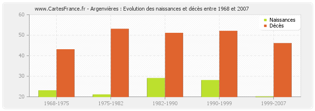 Argenvières : Evolution des naissances et décès entre 1968 et 2007