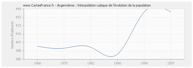 Argenvières : Interpolation cubique de l'évolution de la population