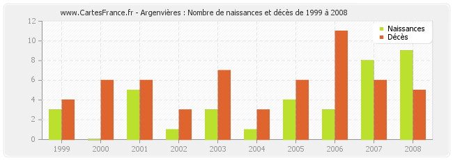 Argenvières : Nombre de naissances et décès de 1999 à 2008