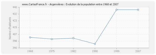 Population Argenvières