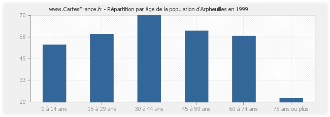 Répartition par âge de la population d'Arpheuilles en 1999