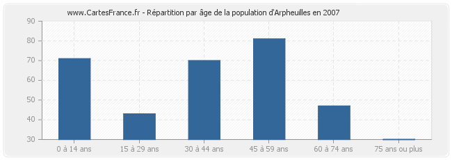 Répartition par âge de la population d'Arpheuilles en 2007