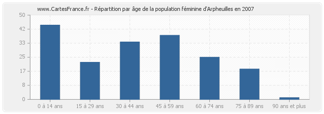 Répartition par âge de la population féminine d'Arpheuilles en 2007