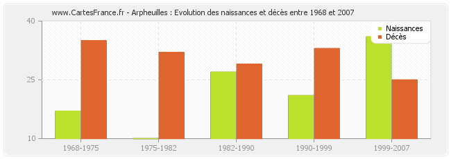 Arpheuilles : Evolution des naissances et décès entre 1968 et 2007