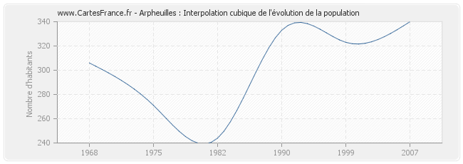 Arpheuilles : Interpolation cubique de l'évolution de la population