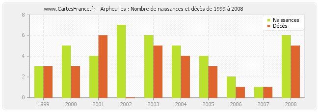 Arpheuilles : Nombre de naissances et décès de 1999 à 2008