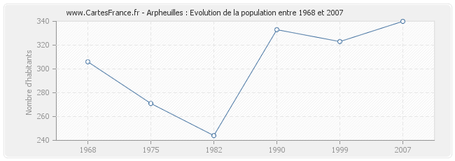 Population Arpheuilles