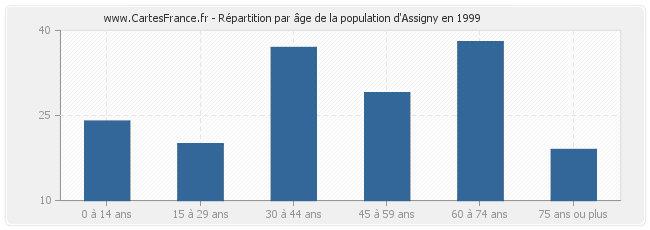 Répartition par âge de la population d'Assigny en 1999