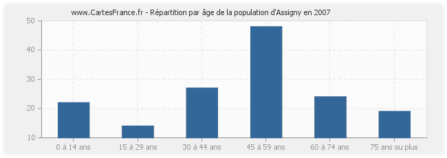 Répartition par âge de la population d'Assigny en 2007
