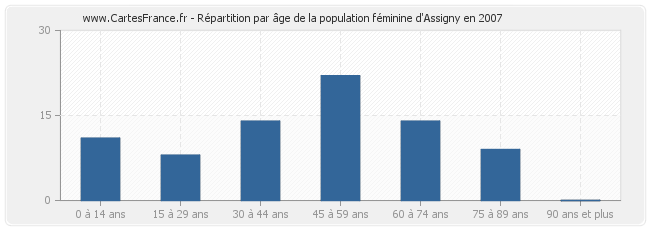 Répartition par âge de la population féminine d'Assigny en 2007